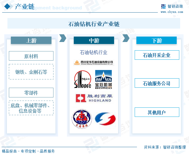 产业信息网, 2024年中国石油钻机行业政策、发展现状、竞争格局分析：石油勘探开采力度不断增加，推动石油钻机行业需求增长[图]