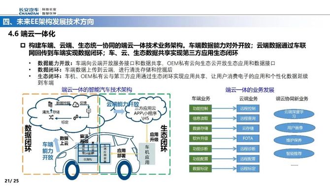 智能交通技术, 智能电动汽车EE架构的演进路线