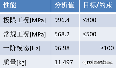 数值优化轻量化, 基于Optislang副车架多学科参数优化