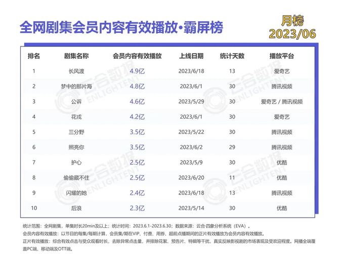 新知达人, 榜单 | 2023年6月正片有效播放·霸屏榜