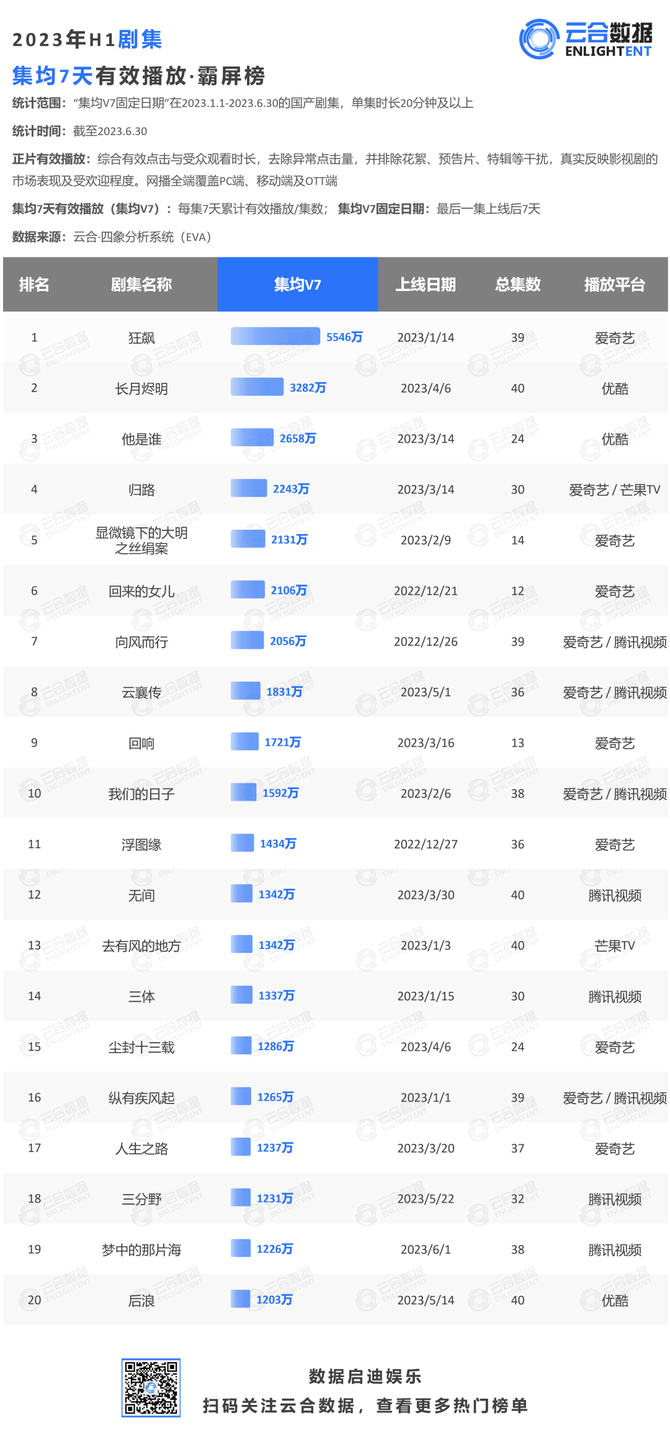 新知达人, 榜单 | 2023年H1剧集细分赛道榜单宣布