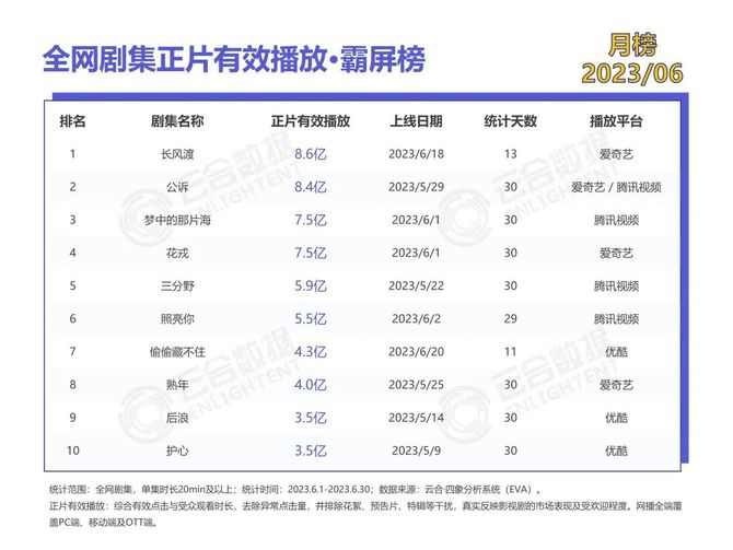 新知达人, 榜单 | 2023年6月正片有效播放·霸屏榜