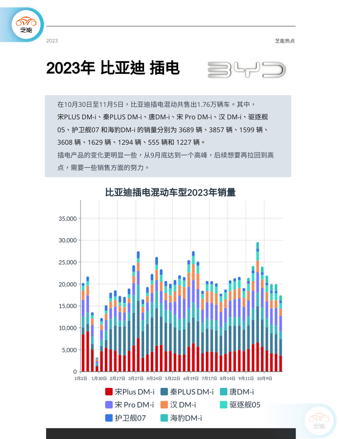 芝能汽车, 新能源周销量｜11月第一周  自主品牌车企