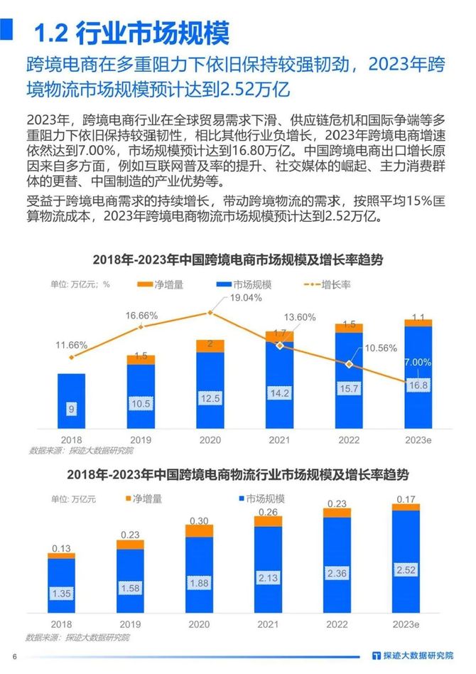 智能交通技术, 2023年跨境物流行业发展趋势报告
