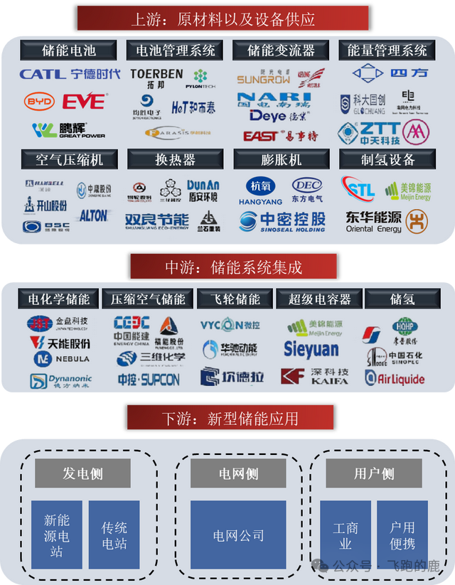 跨境电商与创业文摘, 一天吃透一条产业链：储能