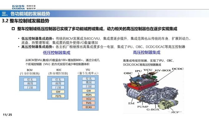 智能交通技术, 智能电动汽车EE架构的演进路线