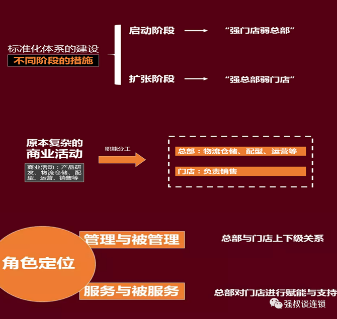 强叔谈连锁, 做连锁，这几张图需要掌读一下