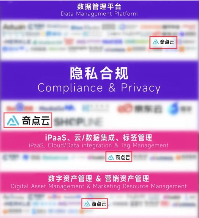 GrowingIO, GrowingIO入选《MarTech生态图2023》多个图谱