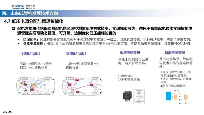 智能交通技术, 智能电动汽车EE架构的演进路线