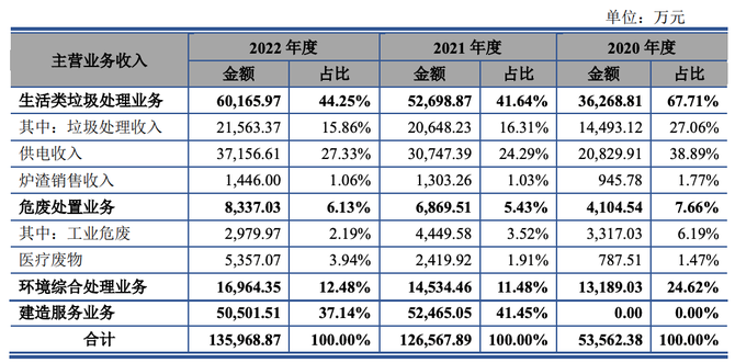 预审IPO, 厦门环能IPO：垃圾焚烧区域龙头，四成主营收来自建造服务