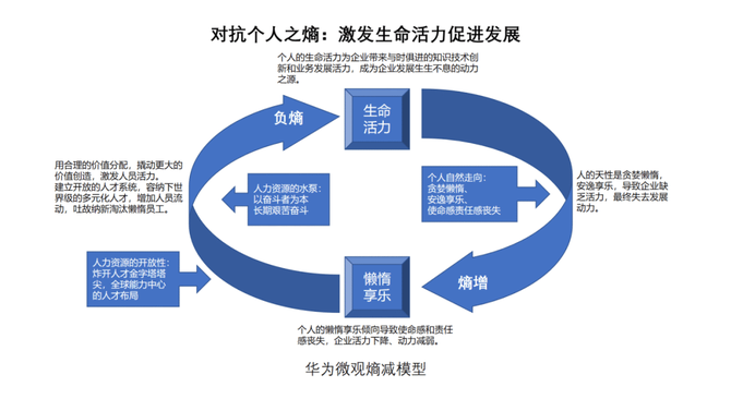 思考君村村, 4600字,说明白什么是 「熵增定律」:它被华为、亚马逊引用,让无数人一朝顿悟!