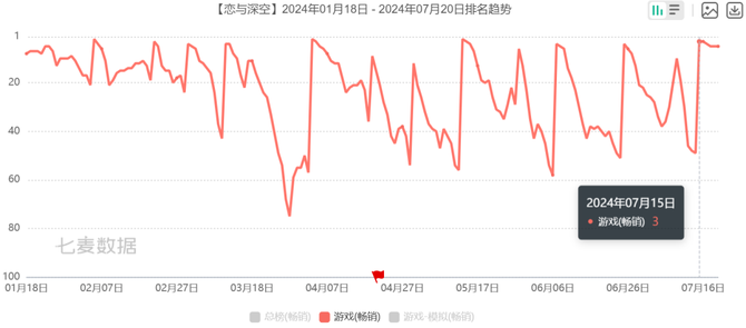 Game grapes, Top 3 best-selling 5 times in half a year after it was launched: How many foreigners can't hold on to the domestic 3D "bad husband"?