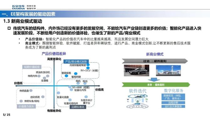 智能交通技术, 智能电动汽车EE架构的演进路线