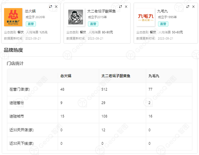 GeoQ位置智能, 怂火锅接棒太二，九毛九还能创造出几个“增长曲线”？