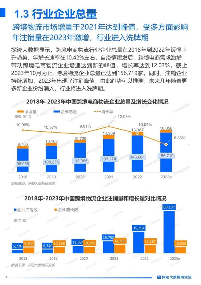 智能交通技术, 2023年跨境物流行业发展趋势报告