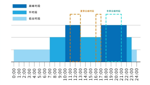 政策丨北京印发分时电价新政 峰谷套利竟然可达到……