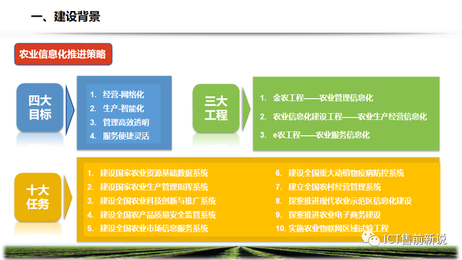ICT售前新说, 智慧农牧业解决方案