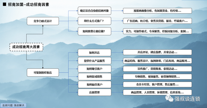 强叔谈连锁, 连锁招商体系的六点知识