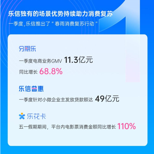 紫金财经, 乐信发布Q1财报:双轮驱动营收超预期增长 场景优势助力消费复苏