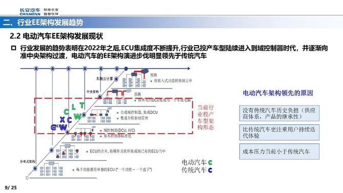 智能交通技术, 智能电动汽车EE架构的演进路线