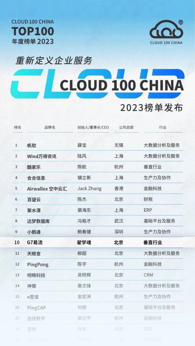 2023 Cloud 100 China榜单发布，G7易流再度上榜