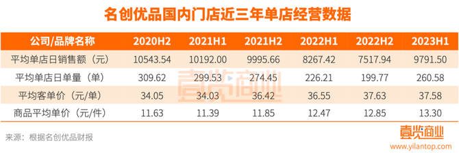 新锐品牌商学院, 几乎放弃电商后，名创优品是真硬气还是假繁荣？