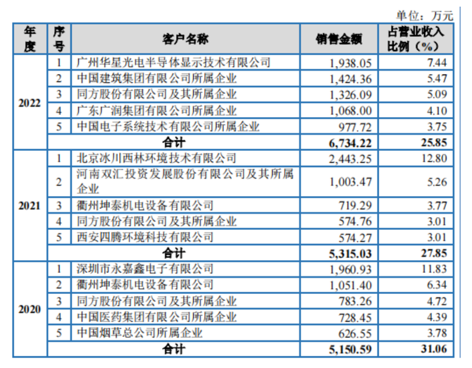 乐居财经, 前五大客户变动频繁，关联方公司长期位居第一大供应商