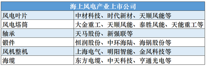 蓝海思享汇, 【蓝海经济观察-行业研究】新能源-海上风电
