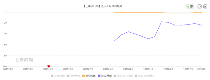 After shaking hands with bytes, Tencent Games launched the Delta "Action". Game Trunk