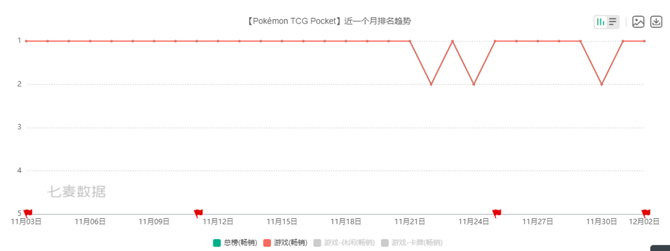 The game trunk line, with a monthly turnover of more than 600 million yuan, this product is bloodbathing the Japanese market