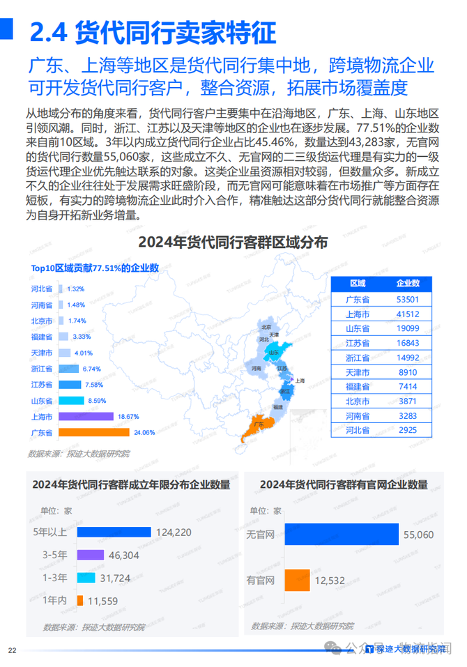 物流指闻, 研报：需求高增长，跨境物流却陷“微利”困局？