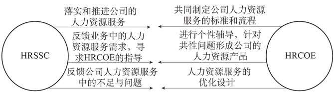 HR新逻辑, SSC、HRBP、COE是如何有效分工协作的？（附腾讯案例）