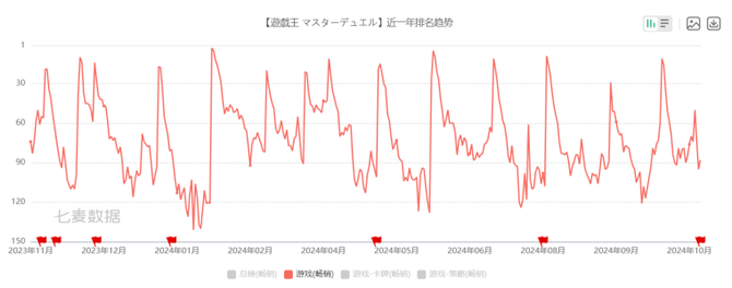 The game trunk line, breaking through the list of many countries, the gold content of the world's No. 1 IP is still improving| Game Trunk