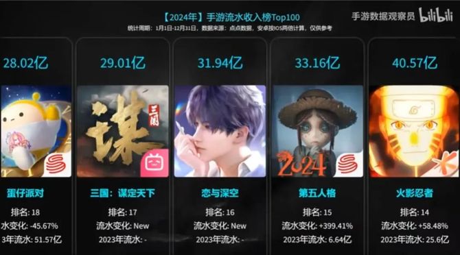 Game Grape, with more than 50 million users, topped the best-selling list 4 times, producer: a long-term gamble