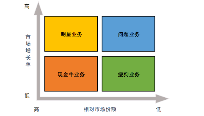 波士顿矩阵图怎么画图片