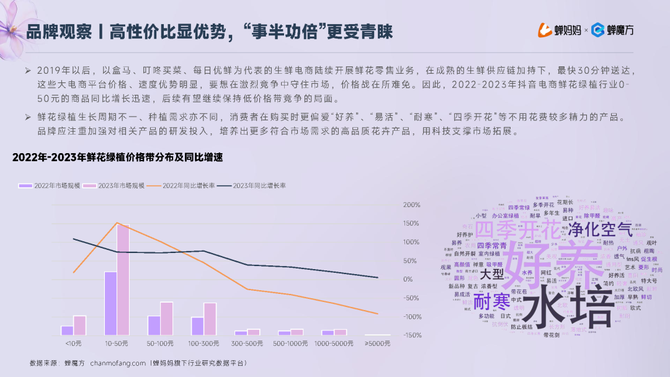 行业报告智库, 抖音电商2023年鲜花绿植行业洞察报告