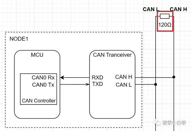 智车科技, 从实际应用层面认识CAN报文