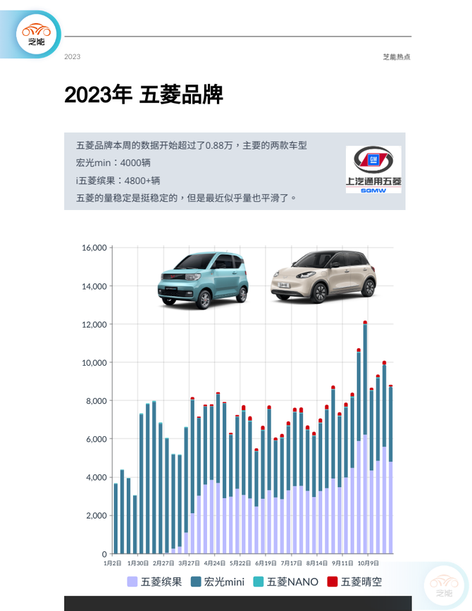 芝能汽车, 新能源周销量｜11月第一周  自主品牌车企