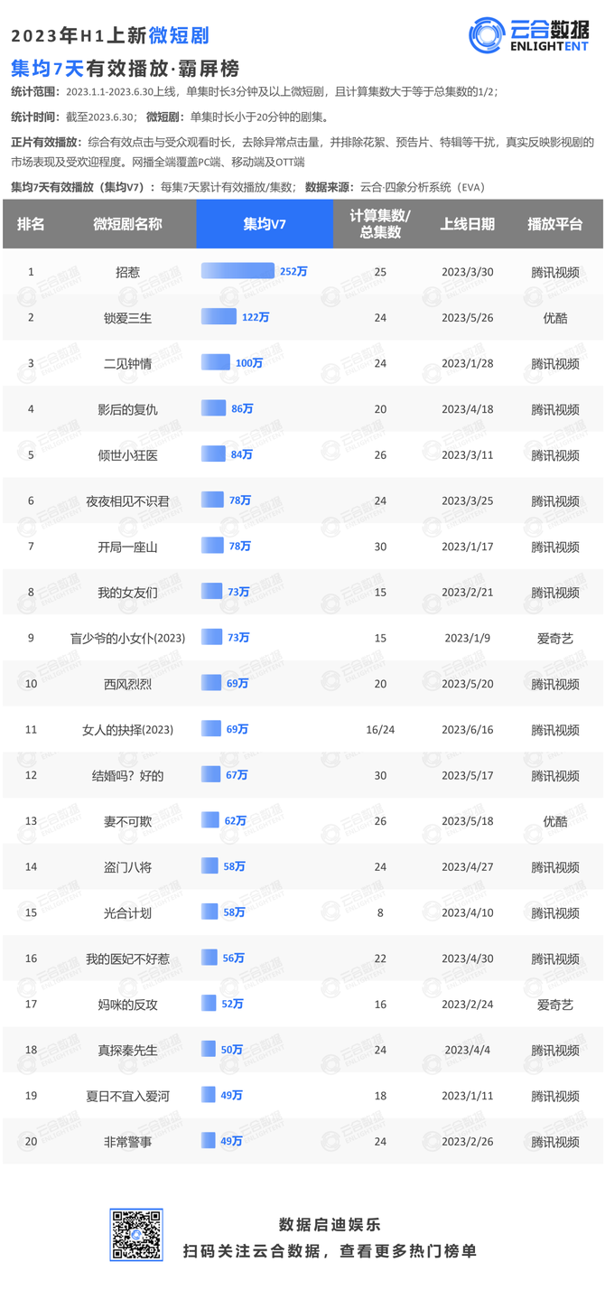 新知达人, 榜单 | 2023年H1微短剧榜单发布