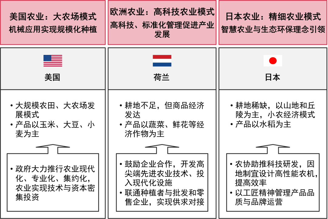 大而不强一直是我国现代农业发展面临的重大瓶颈,农业发展仍存在