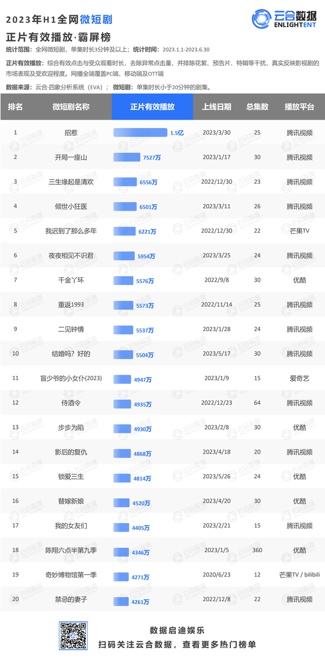 新知达人, 榜单 | 2023年H1微短剧榜单发布