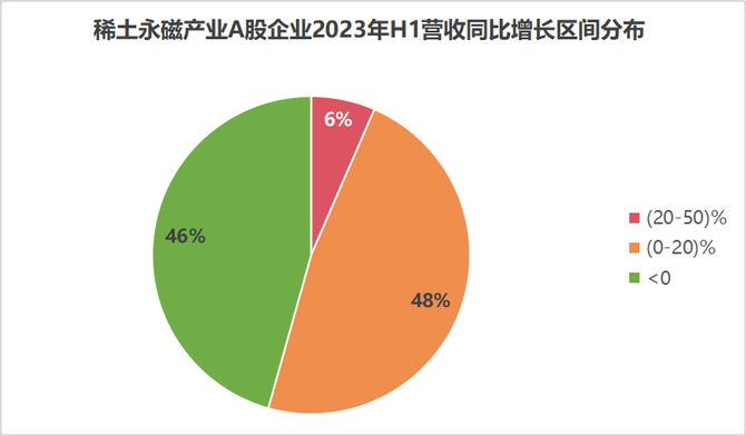 抬头看天, 总营收超3000亿！北方稀土、金力永磁等46家稀土永磁A股企业2023H1业绩大汇总，谁的盈利最强