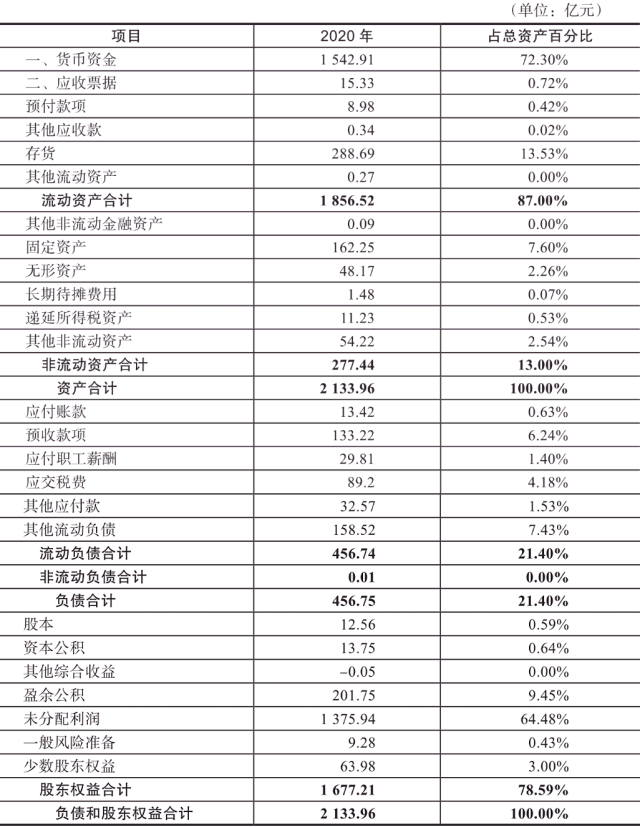财务分析：贵州茅台为例，掌握结构百分比分析法