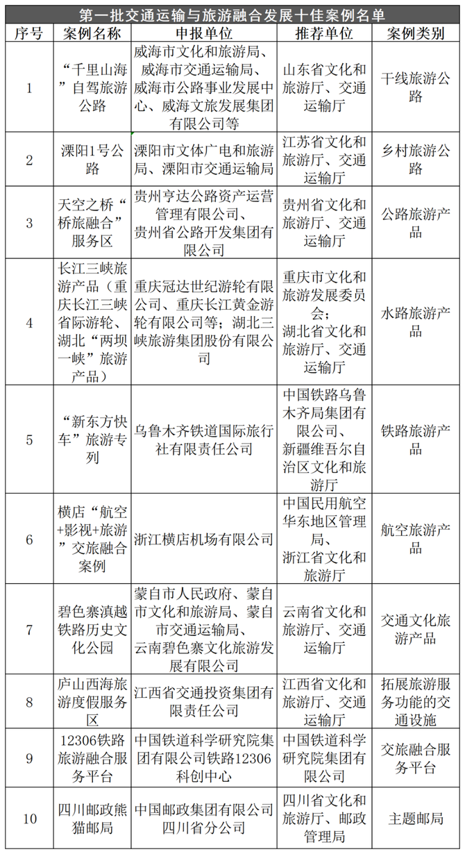 文化产业评论, 六部门首次公布：交通运输与旅游融合发展十佳案例、典型案例