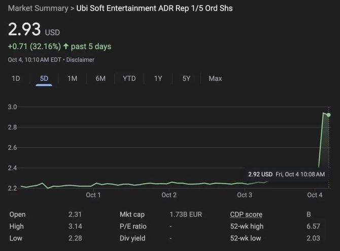 CG World, Tencent wants to buy Ubisoft?