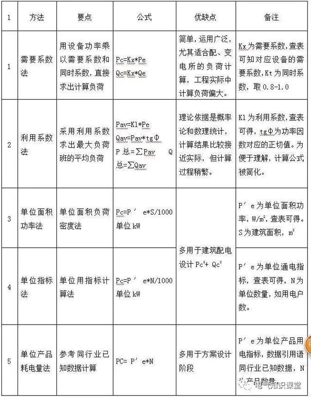 工控课堂, 电力负荷怎么计算？