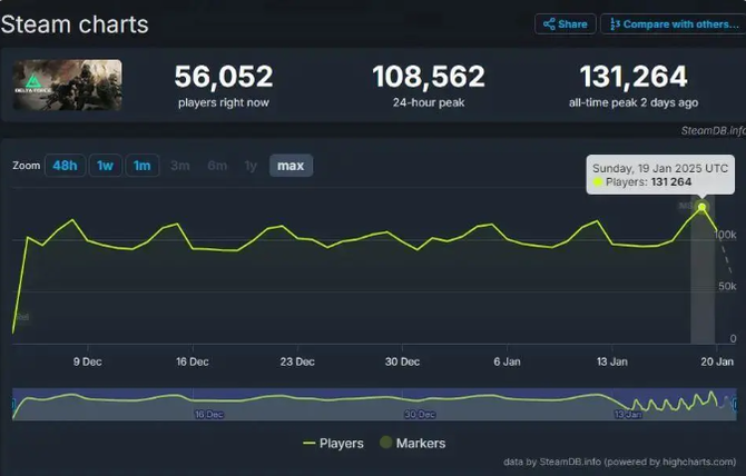 Game trunk, monthly income over the second and third line white-collar workers, "Delta Action" leverages the job market