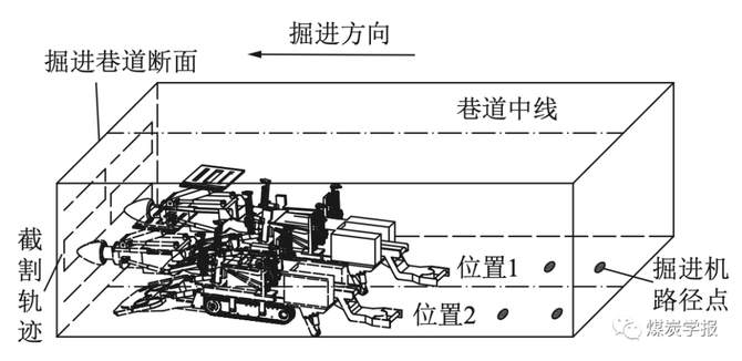 IntelMining智能矿业, 张旭辉教授团队：数字孪生驱动的悬臂式掘进机虚拟示教记忆截割方法