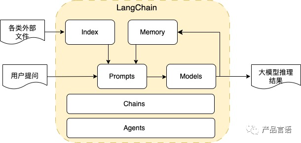 大语言模型（LLM）LangChain介绍