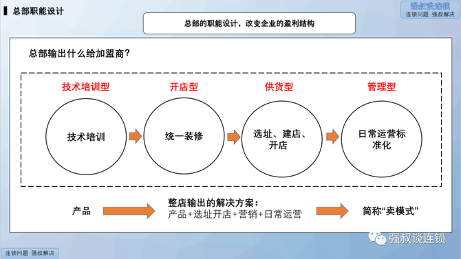 强叔谈连锁, 连锁招商体系的六点知识